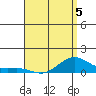 Hanapepe tide chart for Tuesday, May 5, 2026