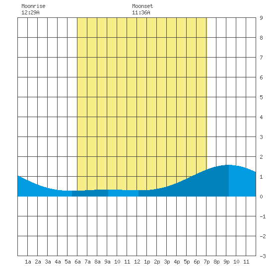 Hanapepe tide chart for Friday, May 8, 2026