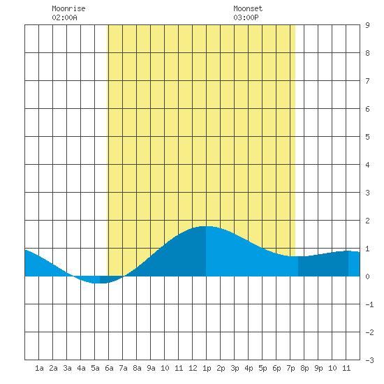 Hanapepe tide chart for Wednesday, June 10, 2026