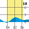 Hanapepe tide chart for Wednesday, June 10, 2026