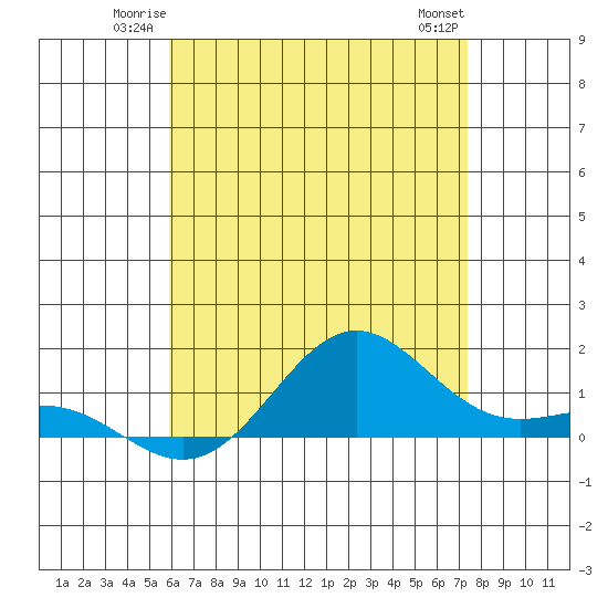 Hanapepe tide chart for Friday, June 12, 2026