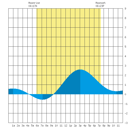 Hanapepe tide chart for Saturday, June 13, 2026
