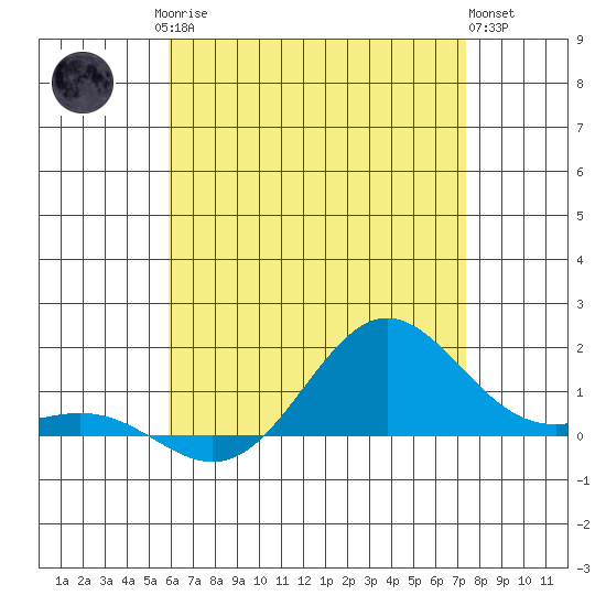 Hanapepe tide chart for Sunday, June 14, 2026
