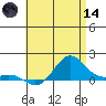 Hanapepe tide chart for Sunday, June 14, 2026