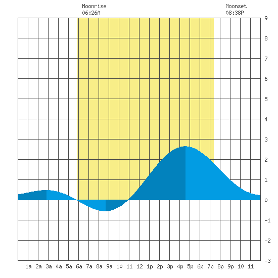 Hanapepe tide chart for Monday, June 15, 2026