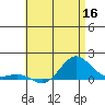 Hanapepe tide chart for Tuesday, June 16, 2026