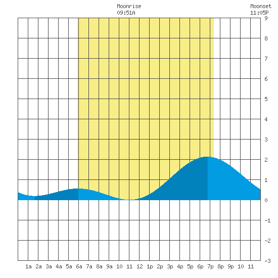 Hanapepe tide chart for Thursday, June 18, 2026