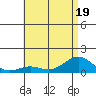 Hanapepe tide chart for Friday, June 19, 2026