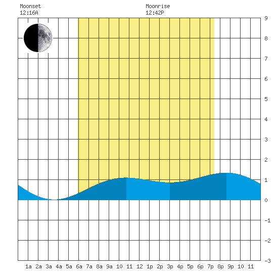 Hanapepe tide chart for Sunday, June 21, 2026