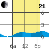 Hanapepe tide chart for Sunday, June 21, 2026