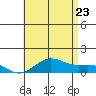 Hanapepe tide chart for Tuesday, June 23, 2026