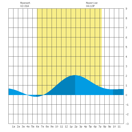 Hanapepe tide chart for Thursday, June 25, 2026
