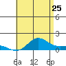 Hanapepe tide chart for Thursday, June 25, 2026