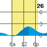 Hanapepe tide chart for Friday, June 26, 2026
