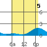 Hanapepe tide chart for Friday, June 5, 2026