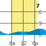 Hanapepe tide chart for Sunday, June 7, 2026