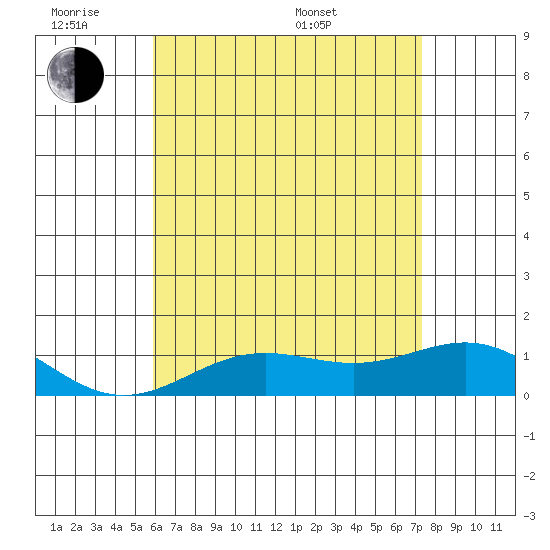 Hanapepe tide chart for Monday, June 8, 2026