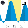 Crescent tide chart for Wednesday, January 13, 2021
