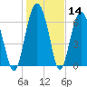 Crescent tide chart for Thursday, January 14, 2021