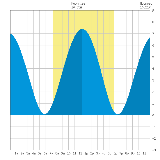 Crescent tide chart for Sunday, January 17, 2021