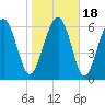 Crescent tide chart for Monday, January 18, 2021