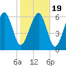 Crescent tide chart for Tuesday, January 19, 2021