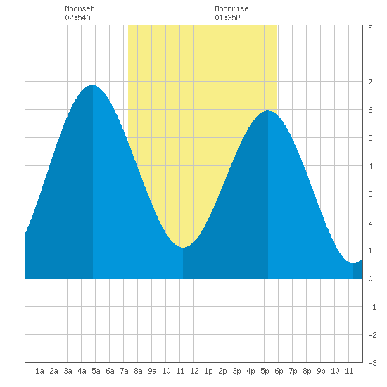 Crescent tide chart for Saturday, January 23, 2021