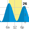 Crescent tide chart for Tuesday, January 26, 2021