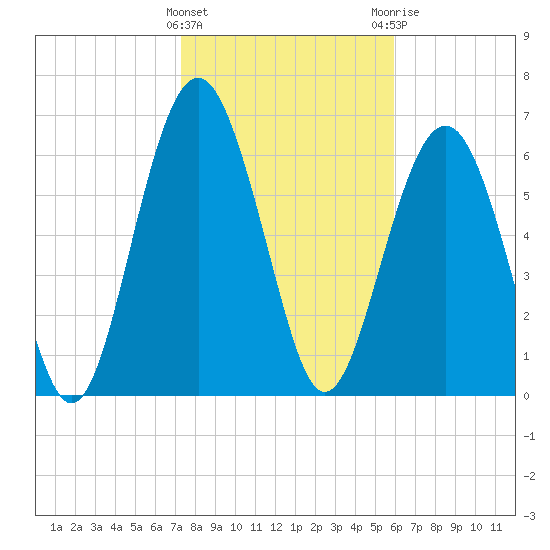 Crescent tide chart for Wednesday, January 27, 2021
