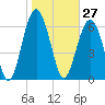 Crescent tide chart for Wednesday, January 27, 2021