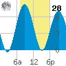Crescent tide chart for Thursday, January 28, 2021