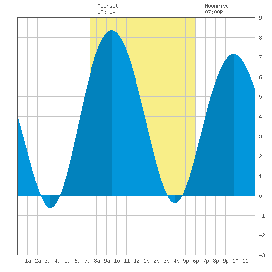 Crescent tide chart for Friday, January 29, 2021