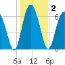 Crescent tide chart for Saturday, January 2, 2021
