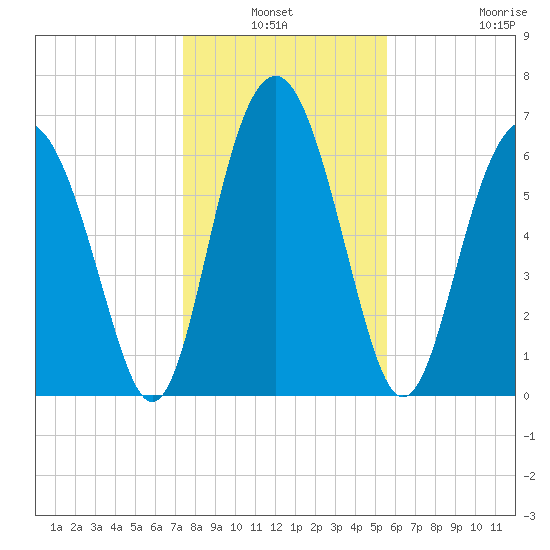 Crescent tide chart for Sunday, January 3, 2021