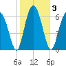 Crescent tide chart for Sunday, January 3, 2021
