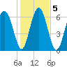 Crescent tide chart for Tuesday, January 5, 2021