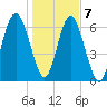 Crescent tide chart for Thursday, January 7, 2021