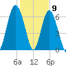 Crescent tide chart for Saturday, January 9, 2021