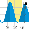 Crescent tide chart for Wednesday, February 10, 2021