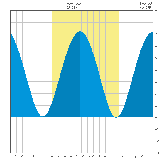 Crescent tide chart for Monday, February 15, 2021