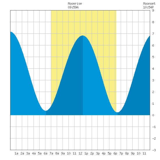 Crescent tide chart for Tuesday, February 16, 2021