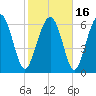 Crescent tide chart for Tuesday, February 16, 2021