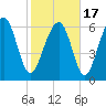 Crescent tide chart for Wednesday, February 17, 2021