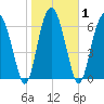 Crescent tide chart for Monday, February 1, 2021