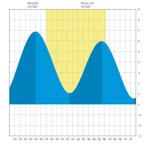 Crescent tide chart for Monday, February 22, 2021