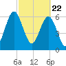 Crescent tide chart for Monday, February 22, 2021
