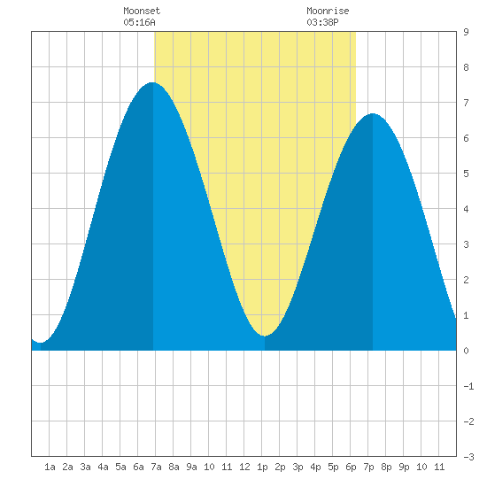 Crescent tide chart for Wednesday, February 24, 2021
