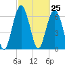 Crescent tide chart for Thursday, February 25, 2021