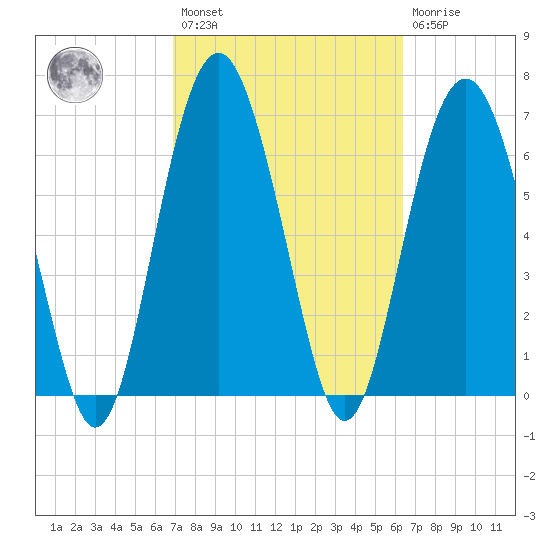 Crescent tide chart for Saturday, February 27, 2021