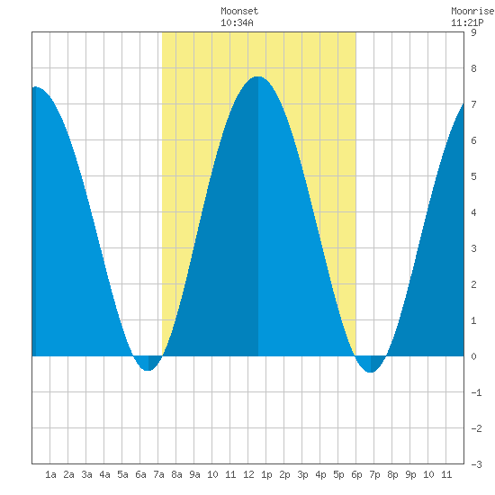 Crescent tide chart for Tuesday, February 2, 2021